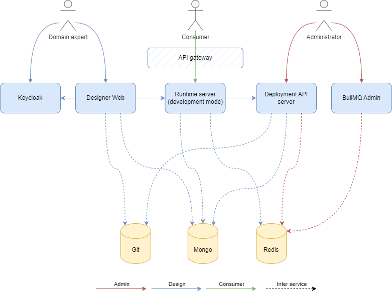 ACE 5 development components